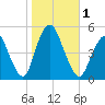 Arthur Kill tide chart for Wednesday, November 1, 2023