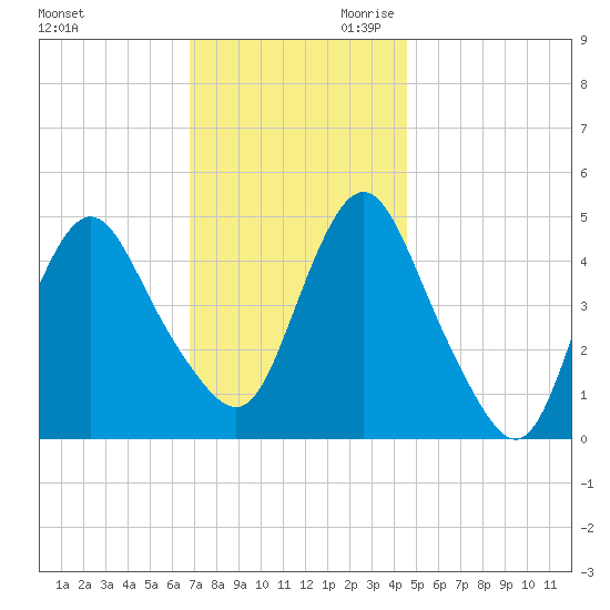 Arthur Kill tide chart for Tuesday, November 21, 2023