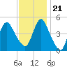 Arthur Kill tide chart for Tuesday, November 21, 2023