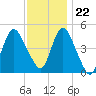 Arthur Kill tide chart for Wednesday, November 22, 2023