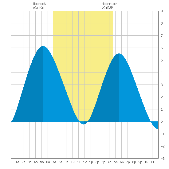 Arthur Kill tide chart for Friday, November 24, 2023