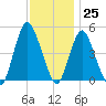 Arthur Kill tide chart for Saturday, November 25, 2023