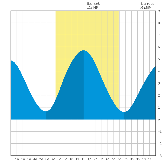 Arthur Kill tide chart for Thursday, November 2, 2023