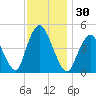 Arthur Kill tide chart for Thursday, November 30, 2023