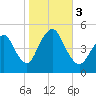 Arthur Kill tide chart for Friday, November 3, 2023