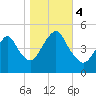 Arthur Kill tide chart for Saturday, November 4, 2023