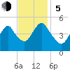 Arthur Kill tide chart for Sunday, November 5, 2023