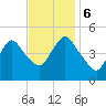 Arthur Kill tide chart for Monday, November 6, 2023