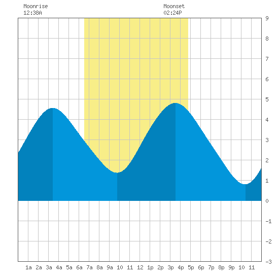 Arthur Kill tide chart for Tuesday, November 7, 2023