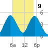 Arthur Kill tide chart for Thursday, November 9, 2023