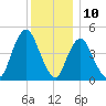 Arthur Kill tide chart for Sunday, December 10, 2023