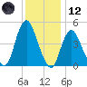 Arthur Kill tide chart for Tuesday, December 12, 2023