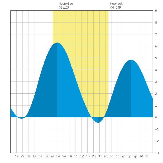 Arthur Kill tide chart for Wednesday, December 13, 2023