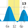 Arthur Kill tide chart for Wednesday, December 13, 2023