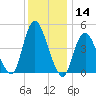 Arthur Kill tide chart for Thursday, December 14, 2023