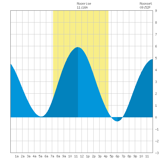 Arthur Kill tide chart for Sunday, December 17, 2023