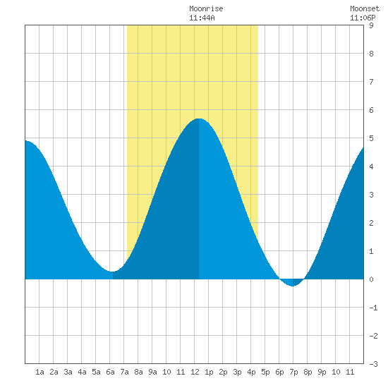 Arthur Kill tide chart for Monday, December 18, 2023
