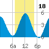 Arthur Kill tide chart for Monday, December 18, 2023