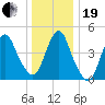 Arthur Kill tide chart for Tuesday, December 19, 2023