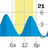 Arthur Kill tide chart for Thursday, December 21, 2023