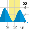 Arthur Kill tide chart for Friday, December 22, 2023