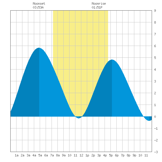 Arthur Kill tide chart for Saturday, December 23, 2023