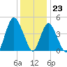 Arthur Kill tide chart for Saturday, December 23, 2023