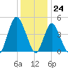Arthur Kill tide chart for Sunday, December 24, 2023