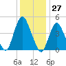 Arthur Kill tide chart for Wednesday, December 27, 2023