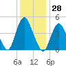 Arthur Kill tide chart for Thursday, December 28, 2023