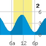 Arthur Kill tide chart for Saturday, December 2, 2023