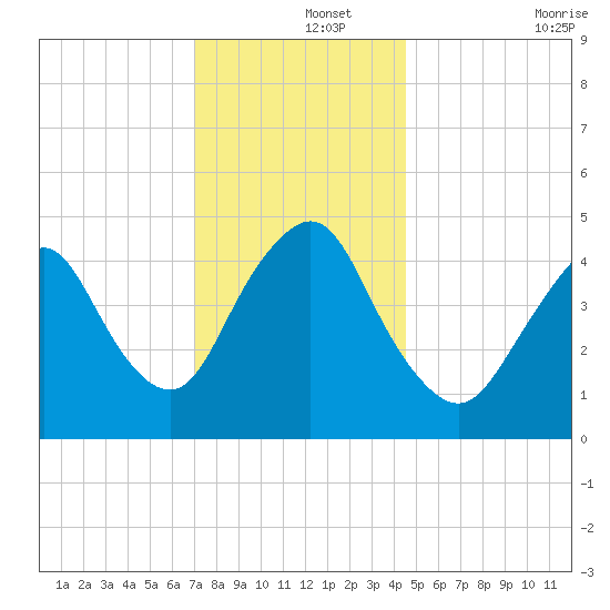 Arthur Kill tide chart for Sunday, December 3, 2023