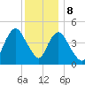 Arthur Kill tide chart for Friday, December 8, 2023