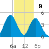 Arthur Kill tide chart for Saturday, December 9, 2023