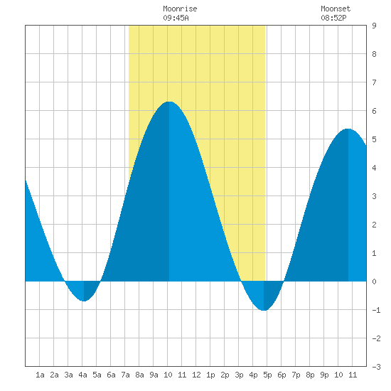 Arthur Kill tide chart for Sunday, January 14, 2024