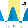 Arthur Kill tide chart for Monday, January 15, 2024