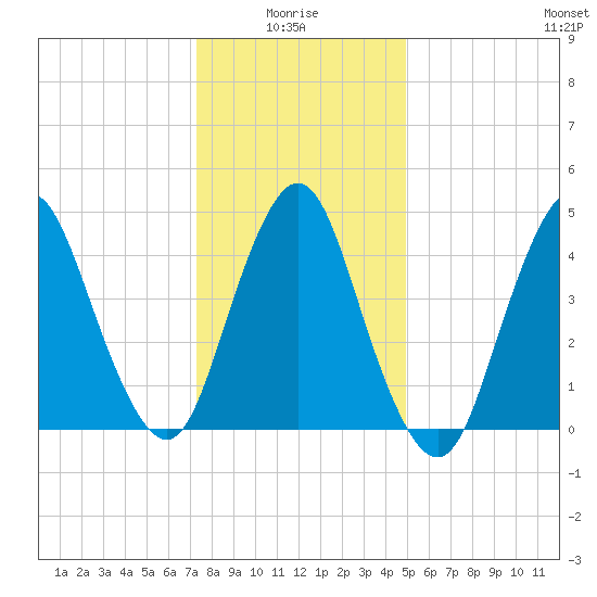 Arthur Kill tide chart for Tuesday, January 16, 2024