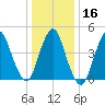 Arthur Kill tide chart for Tuesday, January 16, 2024