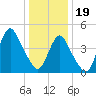 Arthur Kill tide chart for Friday, January 19, 2024