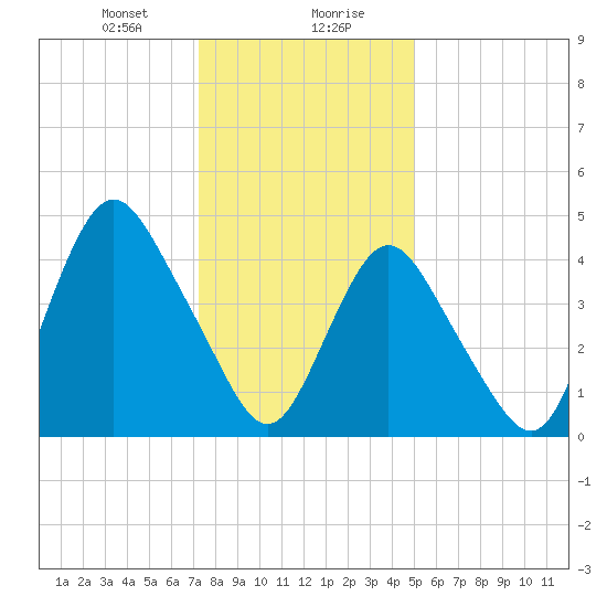 Arthur Kill tide chart for Saturday, January 20, 2024