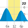 Arthur Kill tide chart for Monday, January 22, 2024