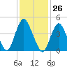 Arthur Kill tide chart for Friday, January 26, 2024