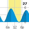 Arthur Kill tide chart for Saturday, January 27, 2024