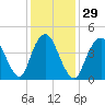 Arthur Kill tide chart for Monday, January 29, 2024