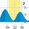 Arthur Kill tide chart for Sunday, January 7, 2024