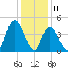 Arthur Kill tide chart for Monday, January 8, 2024