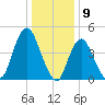 Arthur Kill tide chart for Tuesday, January 9, 2024