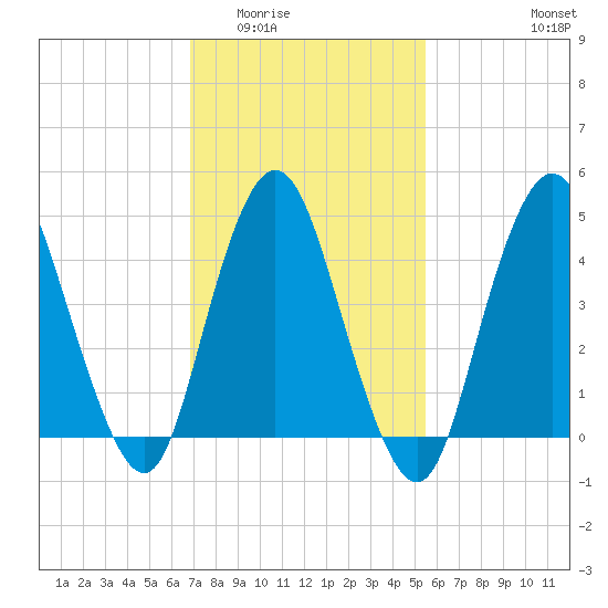 Arthur Kill tide chart for Tuesday, February 13, 2024