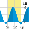 Arthur Kill tide chart for Tuesday, February 13, 2024