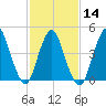 Arthur Kill tide chart for Wednesday, February 14, 2024